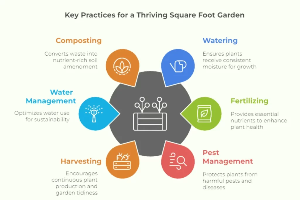 Diagram of key practices for a thriving square foot garden: composting, watering, fertilizing, pest management, harvesting, and water management.